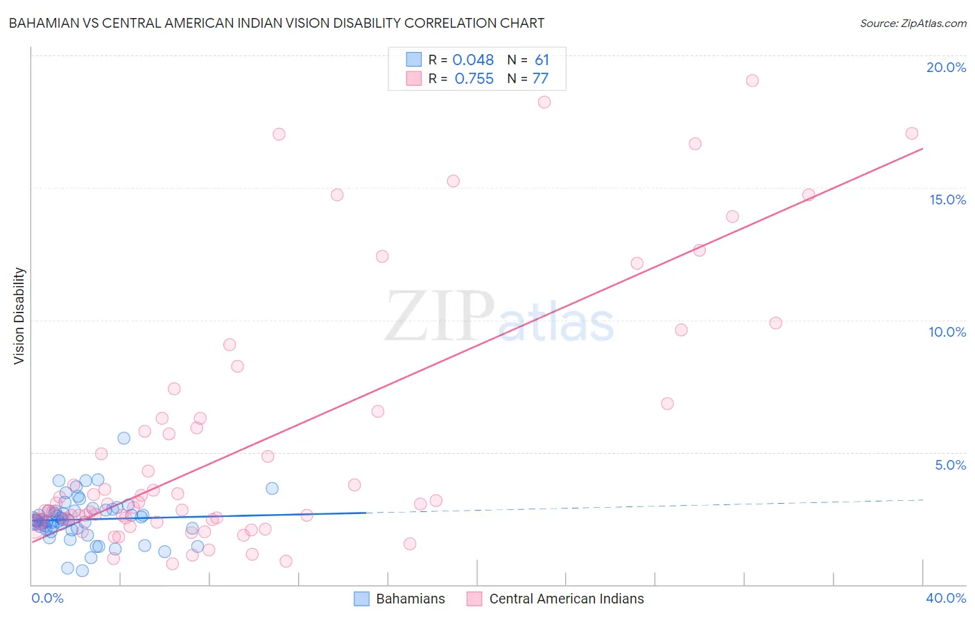 Bahamian vs Central American Indian Vision Disability