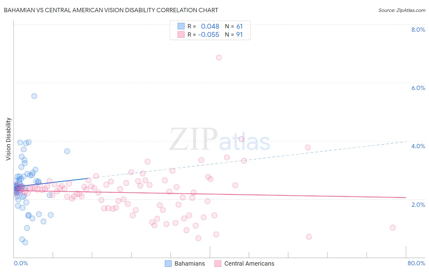 Bahamian vs Central American Vision Disability