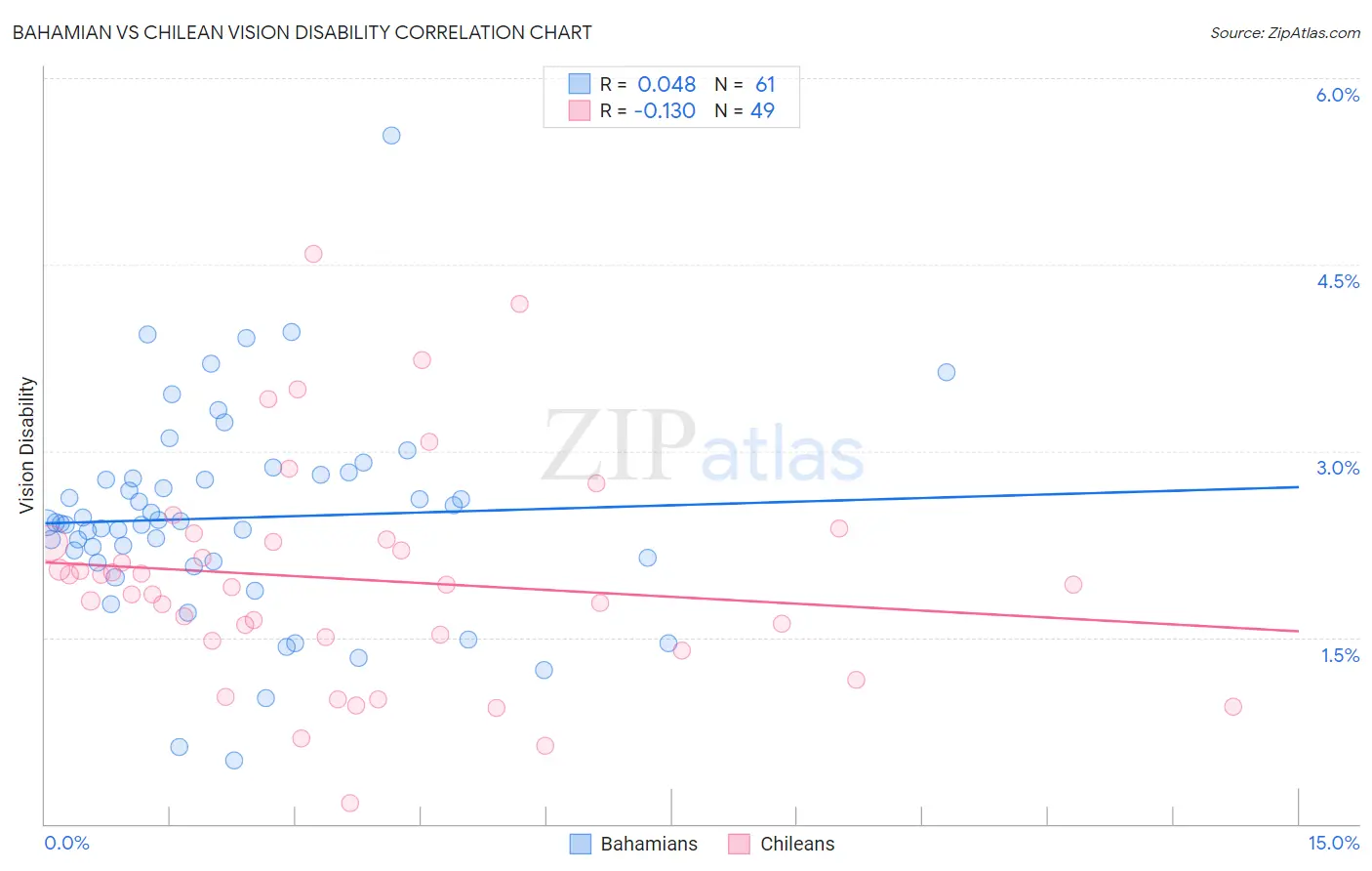 Bahamian vs Chilean Vision Disability