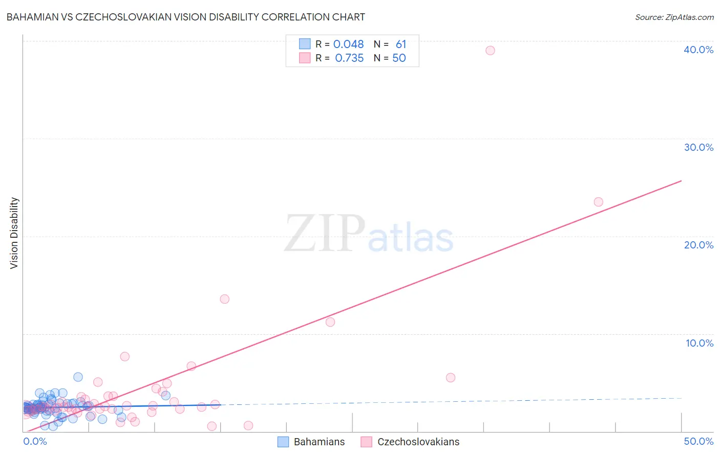 Bahamian vs Czechoslovakian Vision Disability