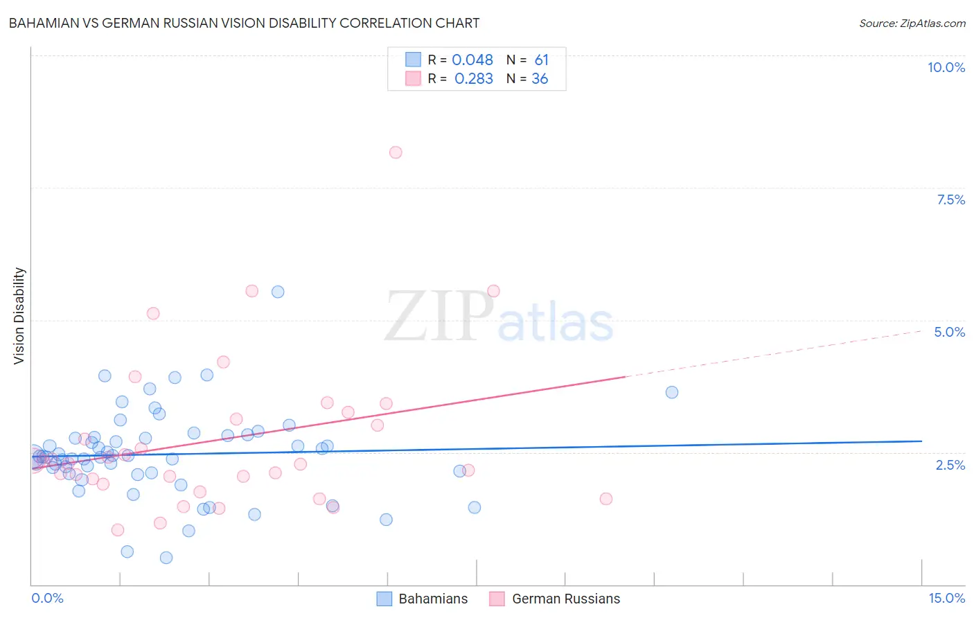 Bahamian vs German Russian Vision Disability