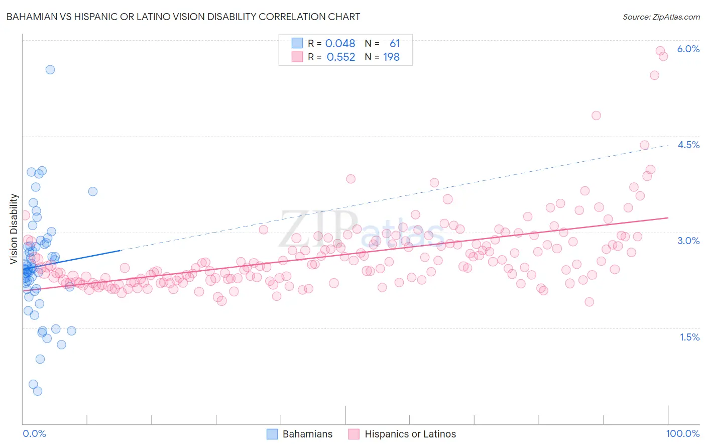 Bahamian vs Hispanic or Latino Vision Disability