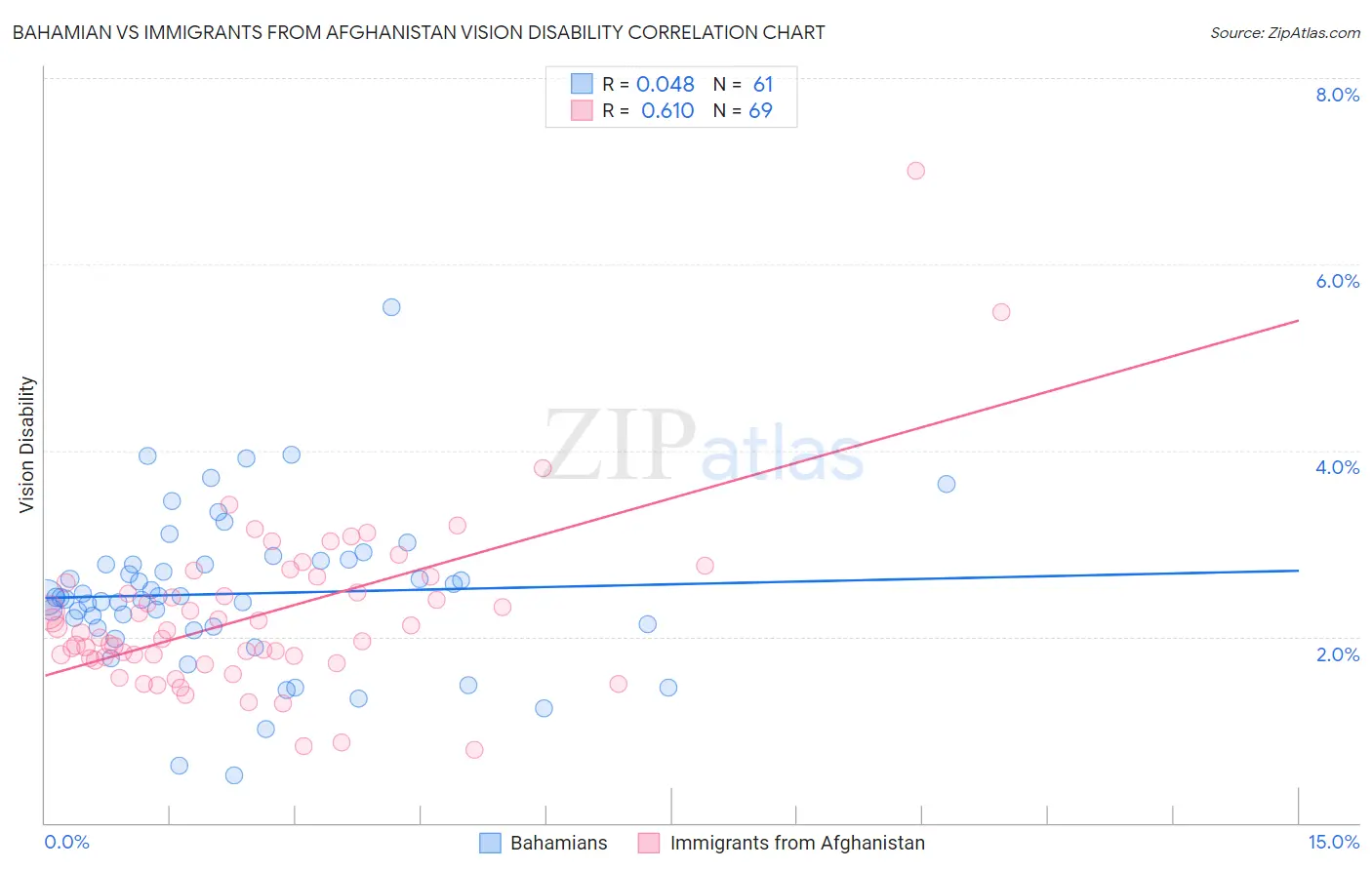 Bahamian vs Immigrants from Afghanistan Vision Disability