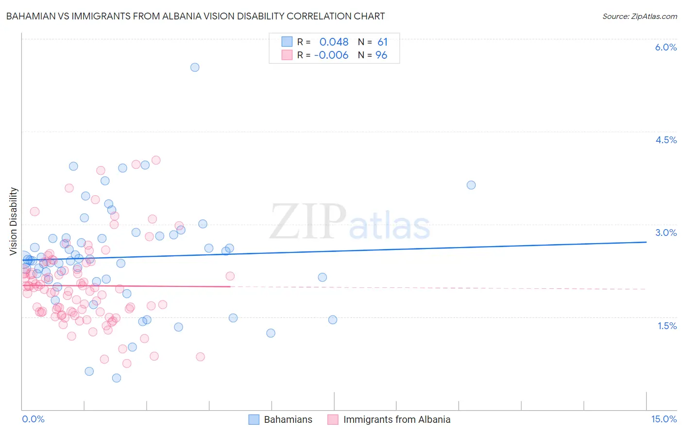 Bahamian vs Immigrants from Albania Vision Disability