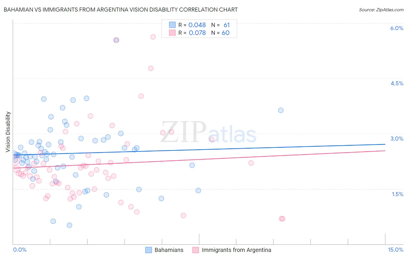 Bahamian vs Immigrants from Argentina Vision Disability