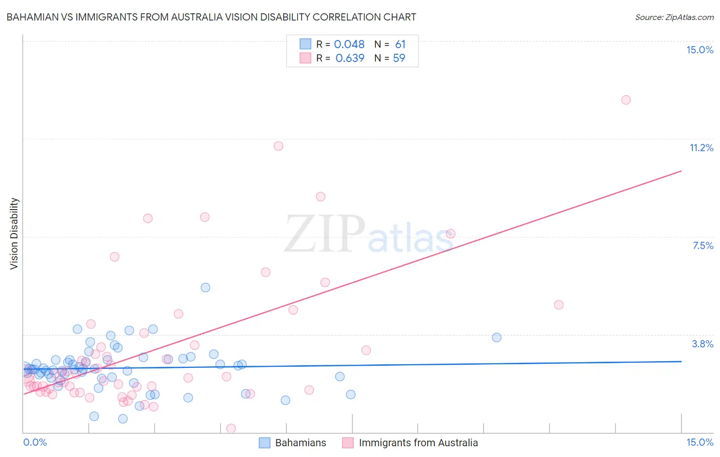 Bahamian vs Immigrants from Australia Vision Disability