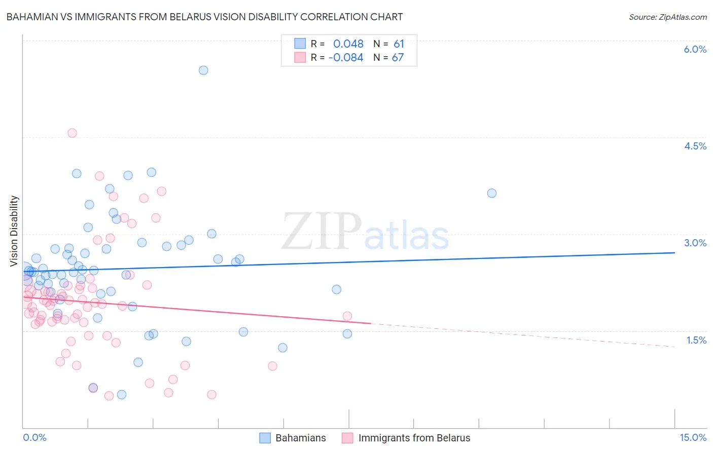 Bahamian vs Immigrants from Belarus Vision Disability