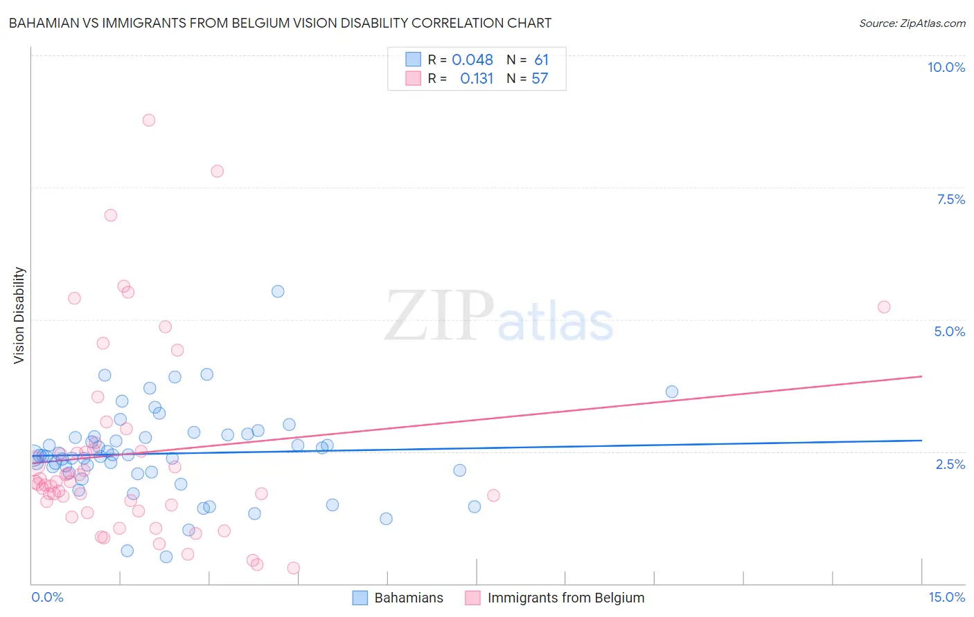 Bahamian vs Immigrants from Belgium Vision Disability
