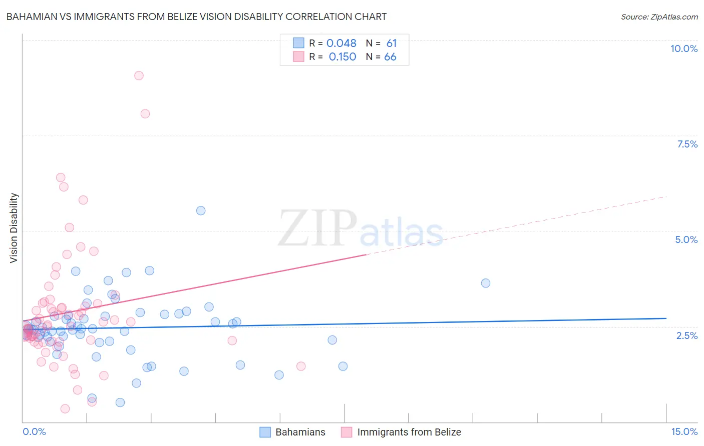 Bahamian vs Immigrants from Belize Vision Disability