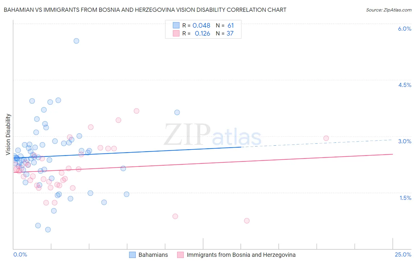 Bahamian vs Immigrants from Bosnia and Herzegovina Vision Disability