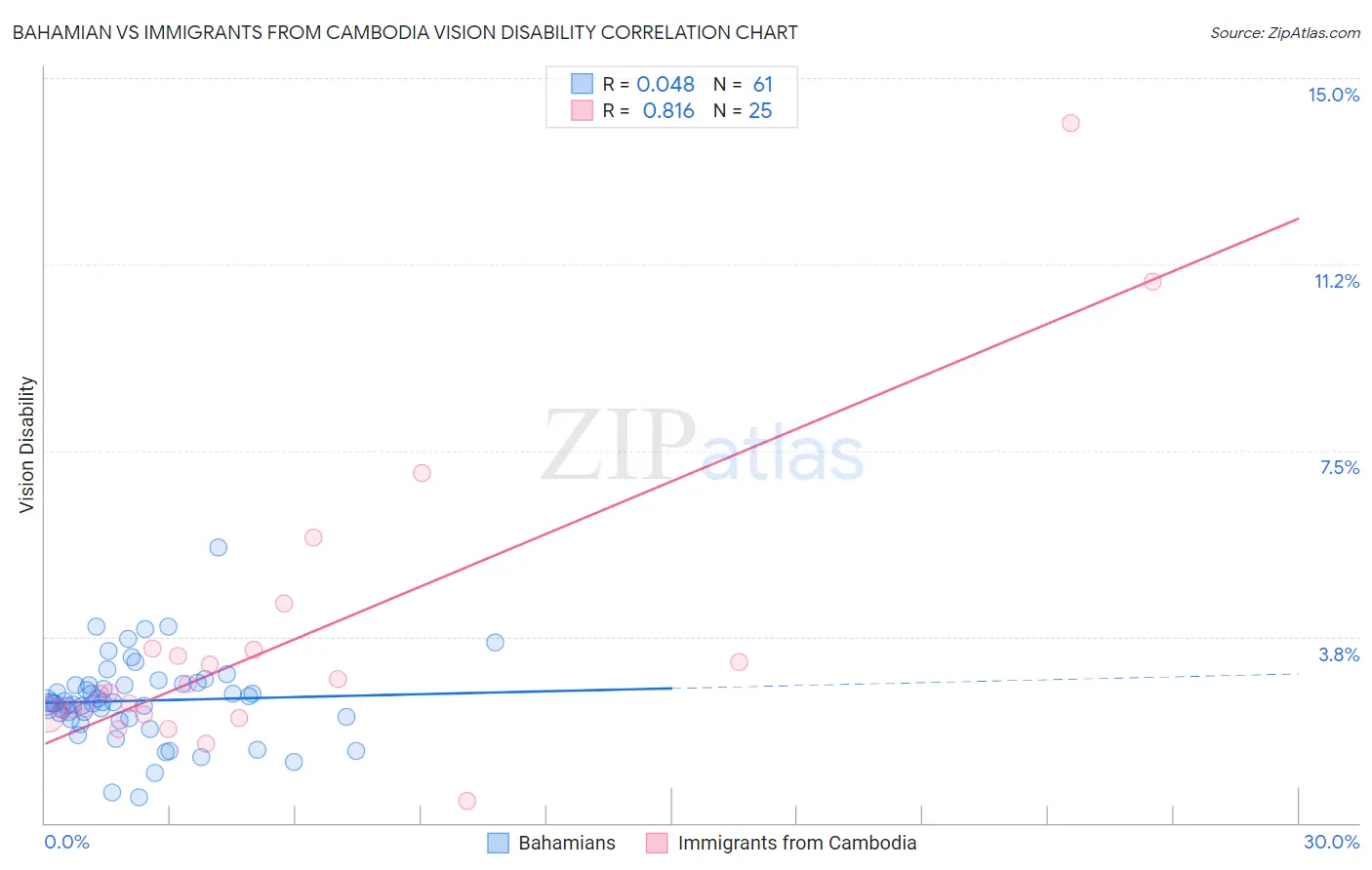 Bahamian vs Immigrants from Cambodia Vision Disability