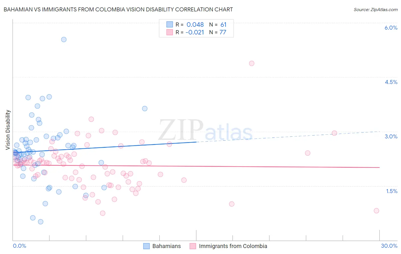 Bahamian vs Immigrants from Colombia Vision Disability