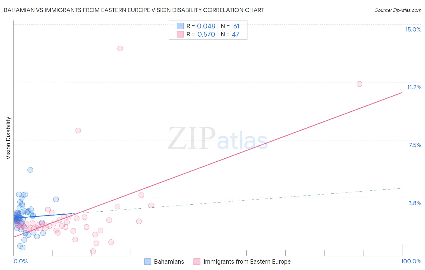 Bahamian vs Immigrants from Eastern Europe Vision Disability