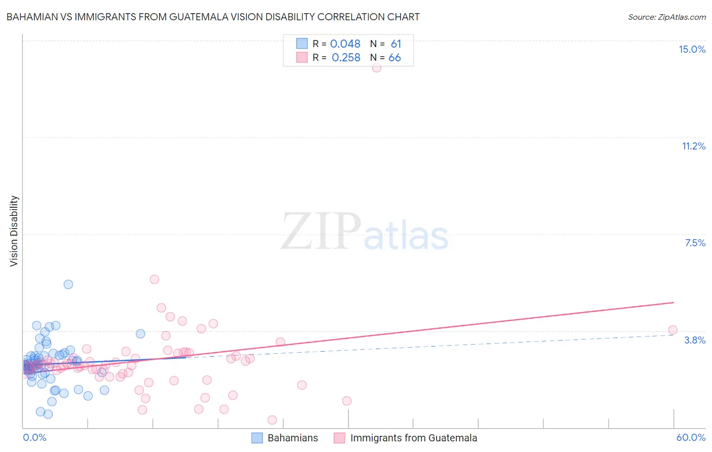 Bahamian vs Immigrants from Guatemala Vision Disability