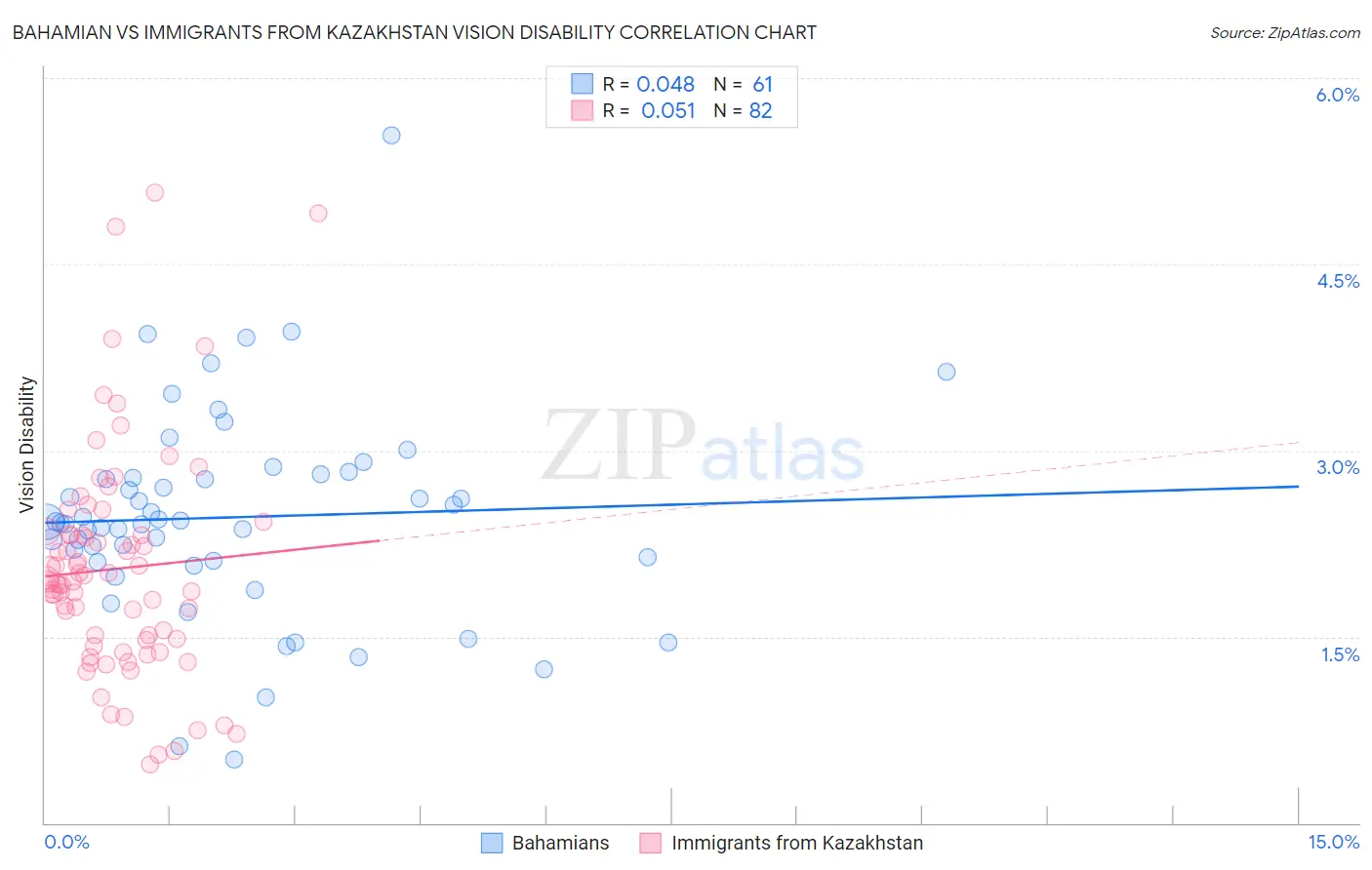 Bahamian vs Immigrants from Kazakhstan Vision Disability