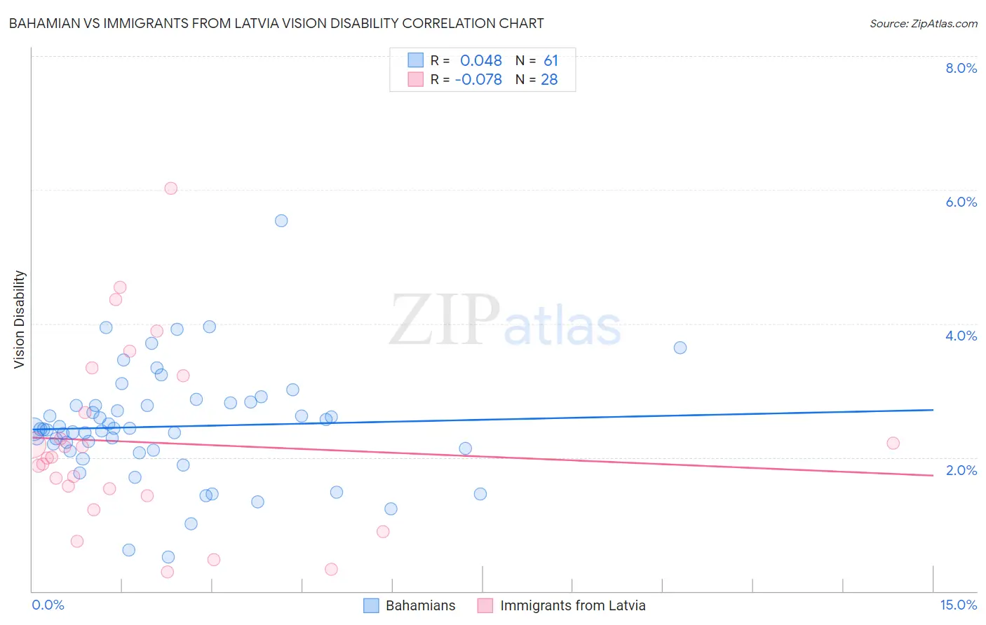 Bahamian vs Immigrants from Latvia Vision Disability