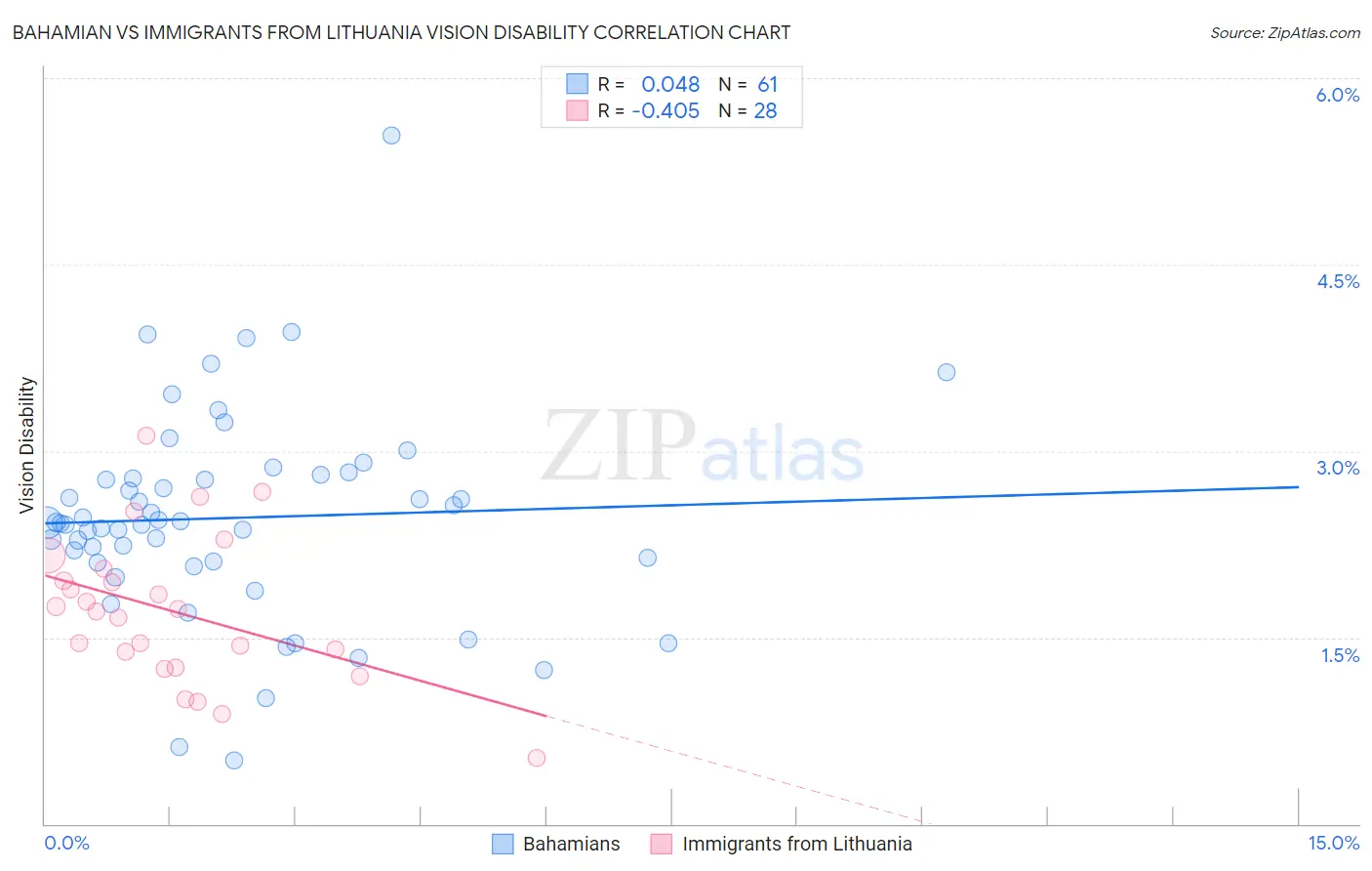 Bahamian vs Immigrants from Lithuania Vision Disability