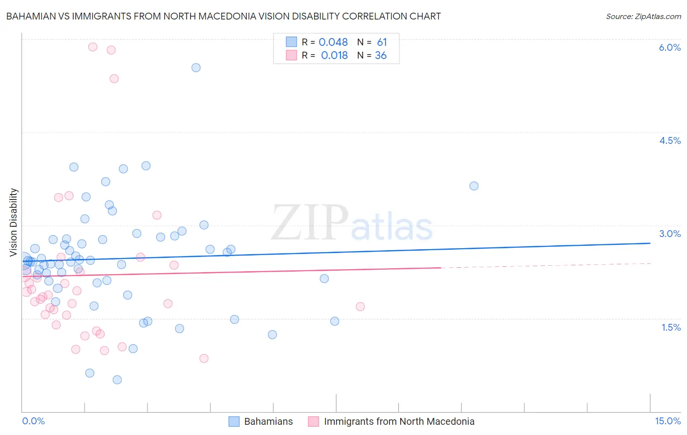 Bahamian vs Immigrants from North Macedonia Vision Disability