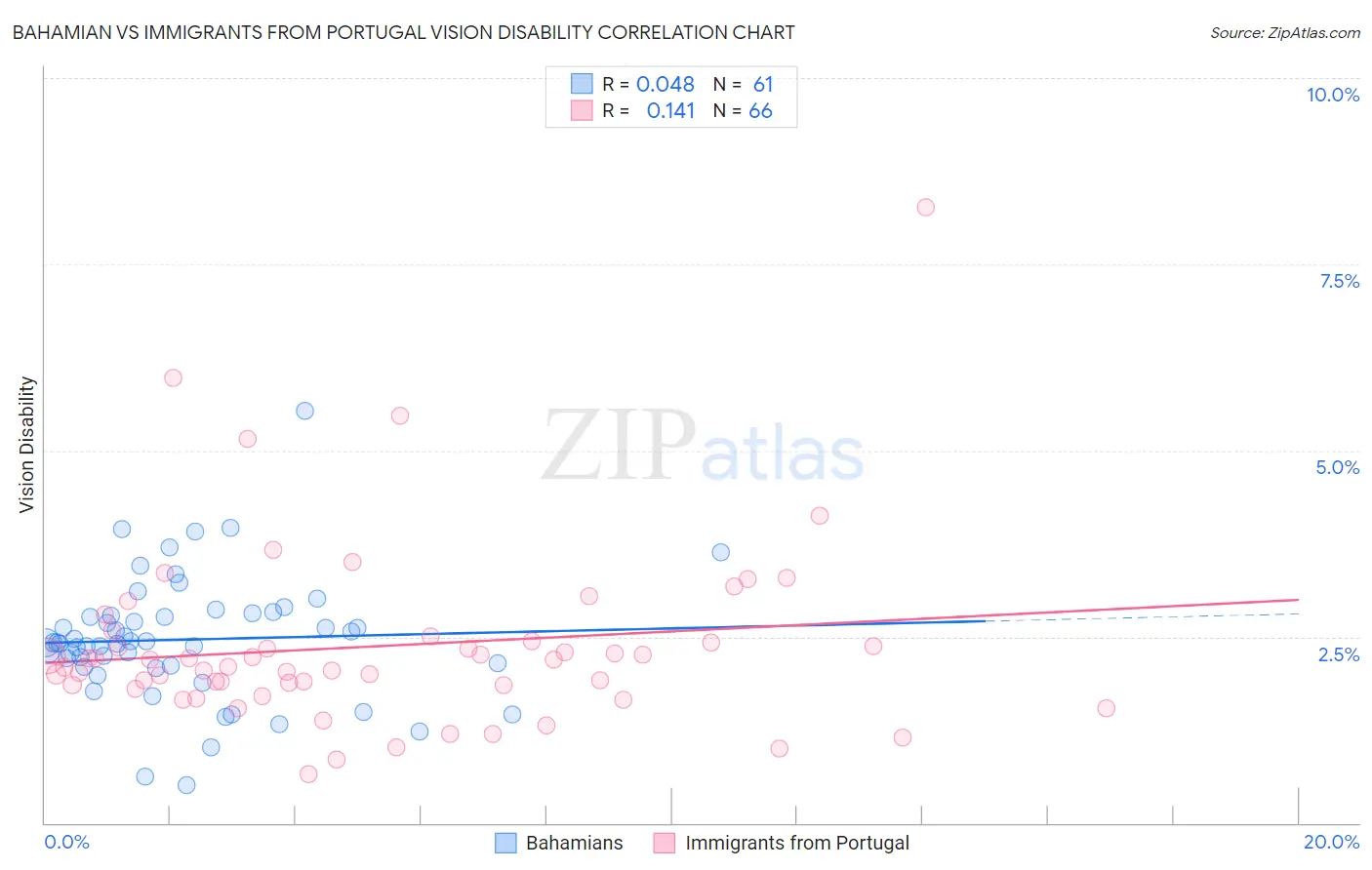 Bahamian vs Immigrants from Portugal Vision Disability