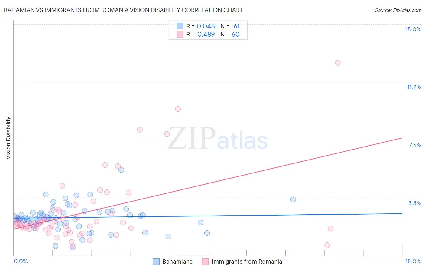 Bahamian vs Immigrants from Romania Vision Disability