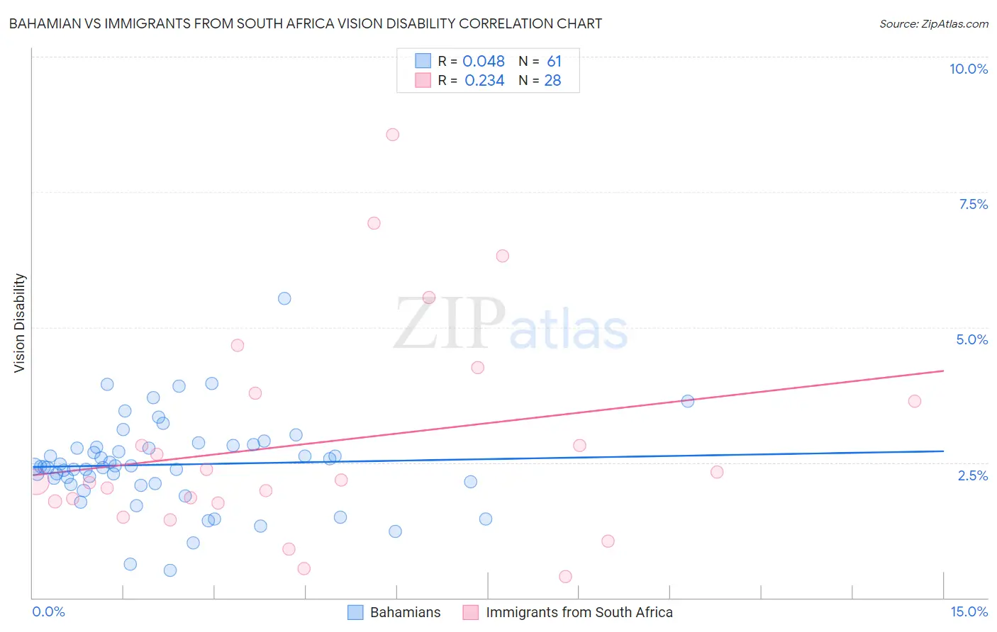 Bahamian vs Immigrants from South Africa Vision Disability