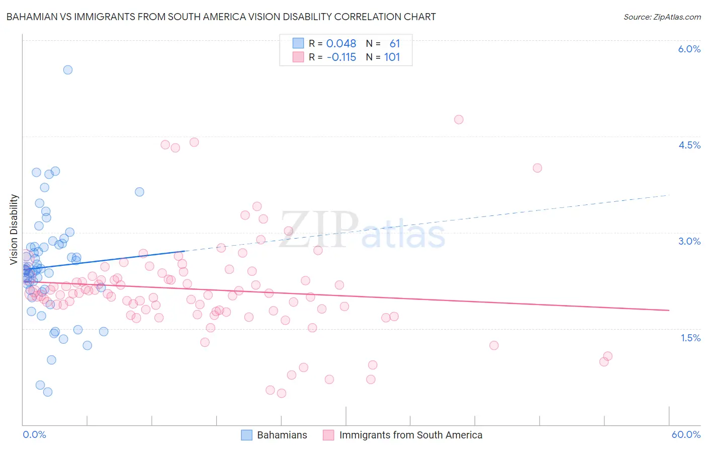 Bahamian vs Immigrants from South America Vision Disability