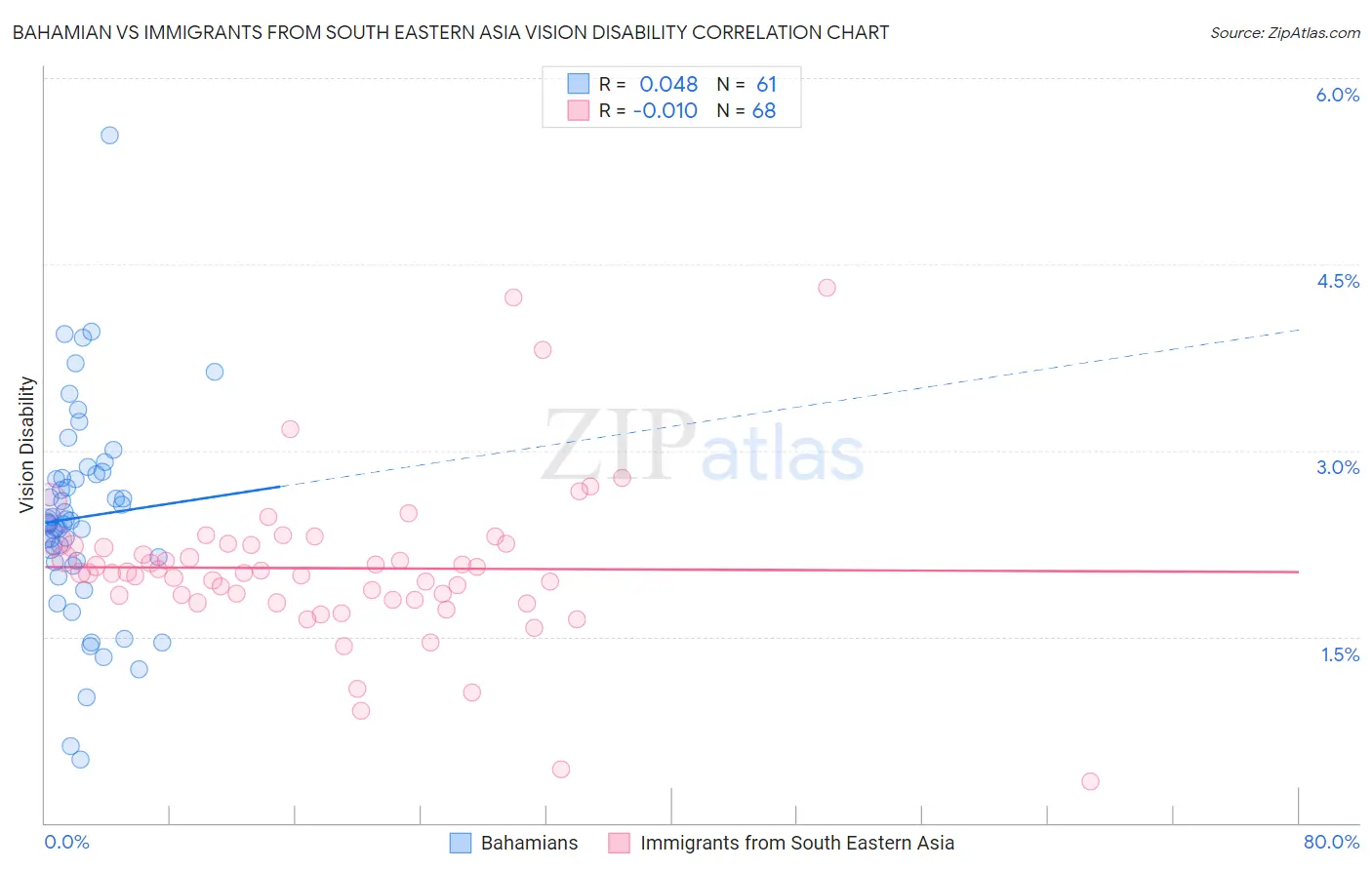 Bahamian vs Immigrants from South Eastern Asia Vision Disability