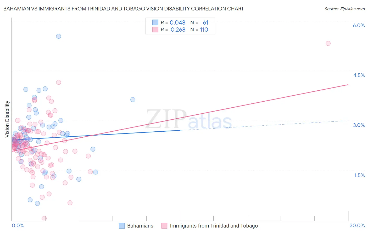 Bahamian vs Immigrants from Trinidad and Tobago Vision Disability