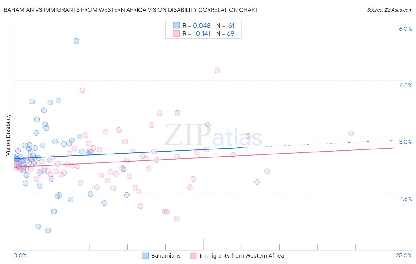 Bahamian vs Immigrants from Western Africa Vision Disability