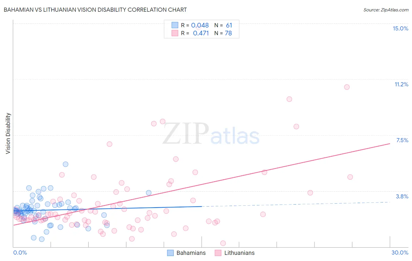 Bahamian vs Lithuanian Vision Disability