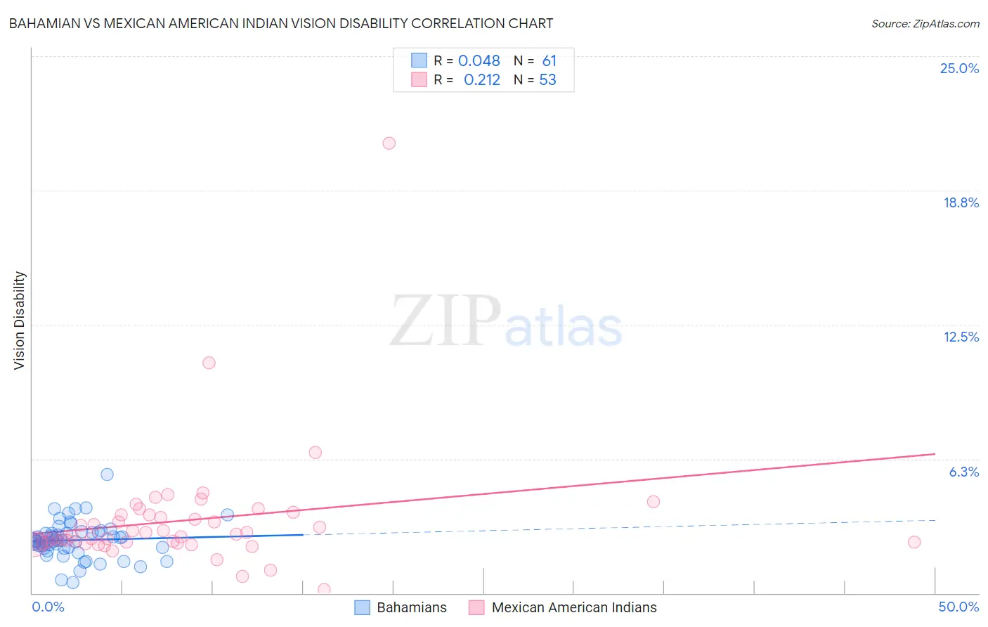 Bahamian vs Mexican American Indian Vision Disability
