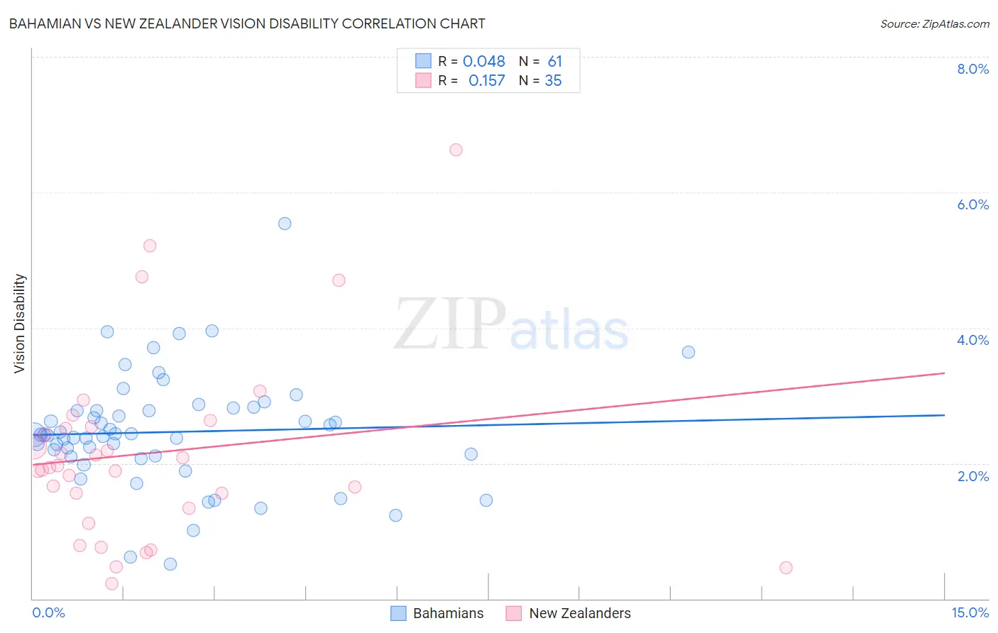 Bahamian vs New Zealander Vision Disability