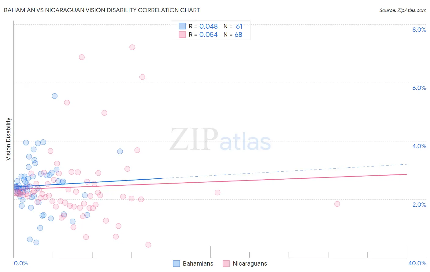 Bahamian vs Nicaraguan Vision Disability