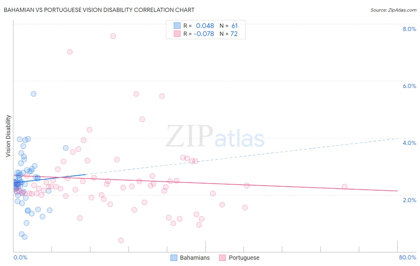 Bahamian vs Portuguese Vision Disability