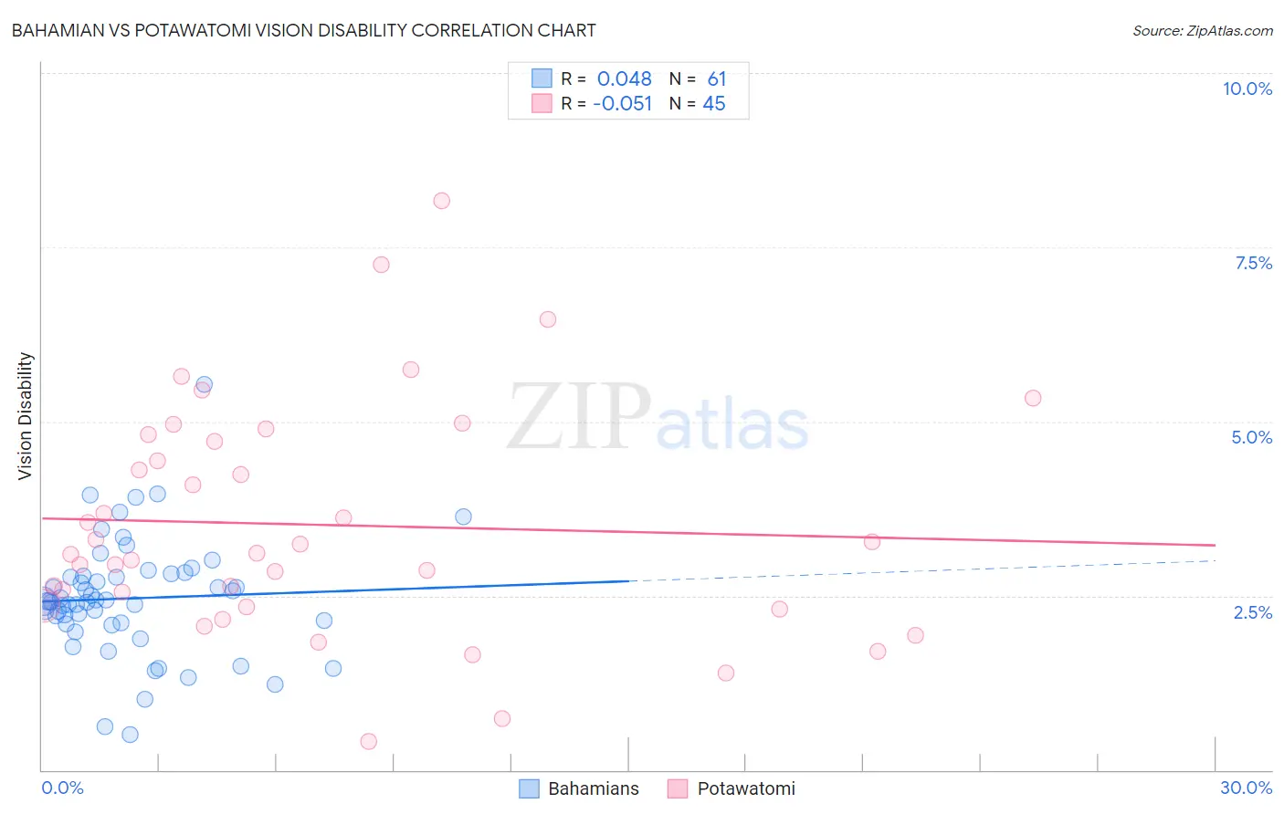 Bahamian vs Potawatomi Vision Disability