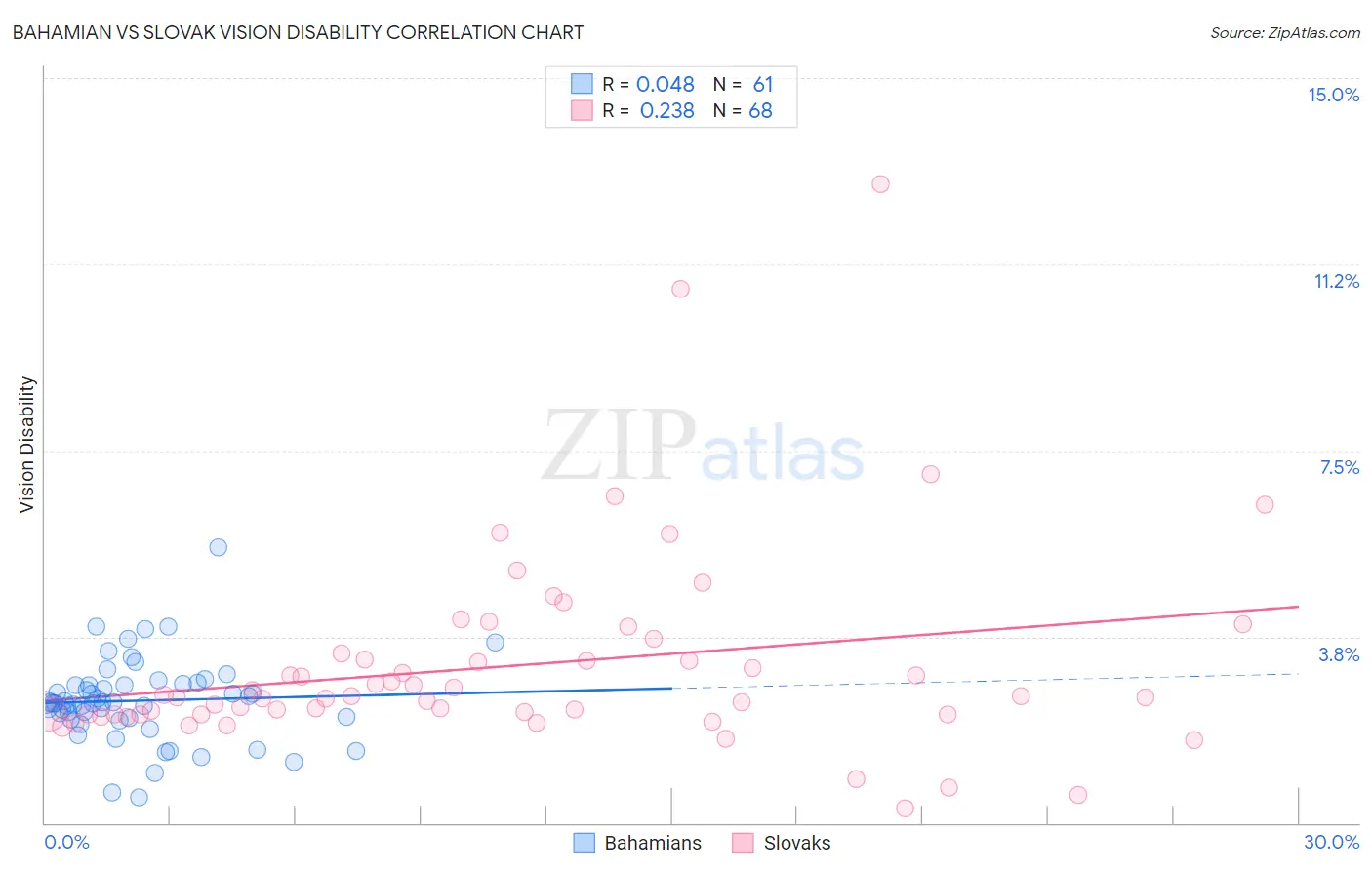 Bahamian vs Slovak Vision Disability