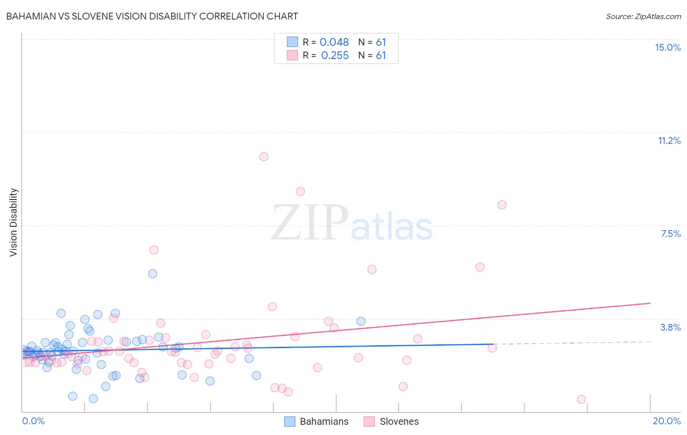 Bahamian vs Slovene Vision Disability