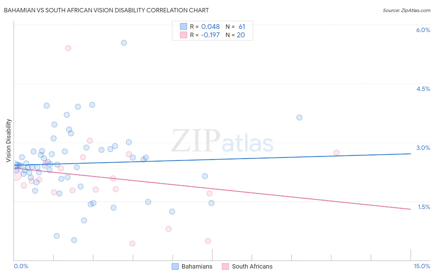 Bahamian vs South African Vision Disability