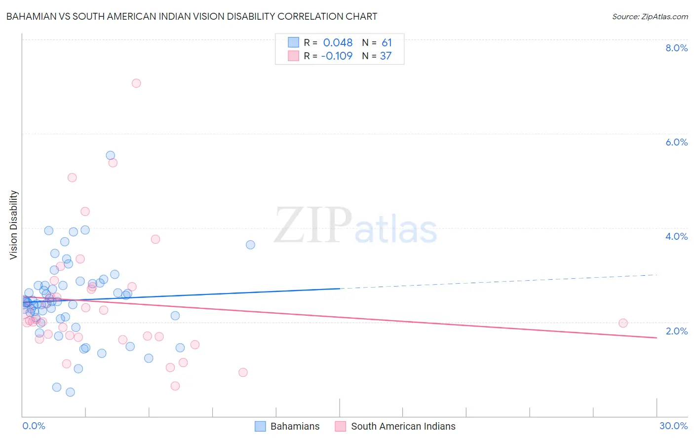 Bahamian vs South American Indian Vision Disability