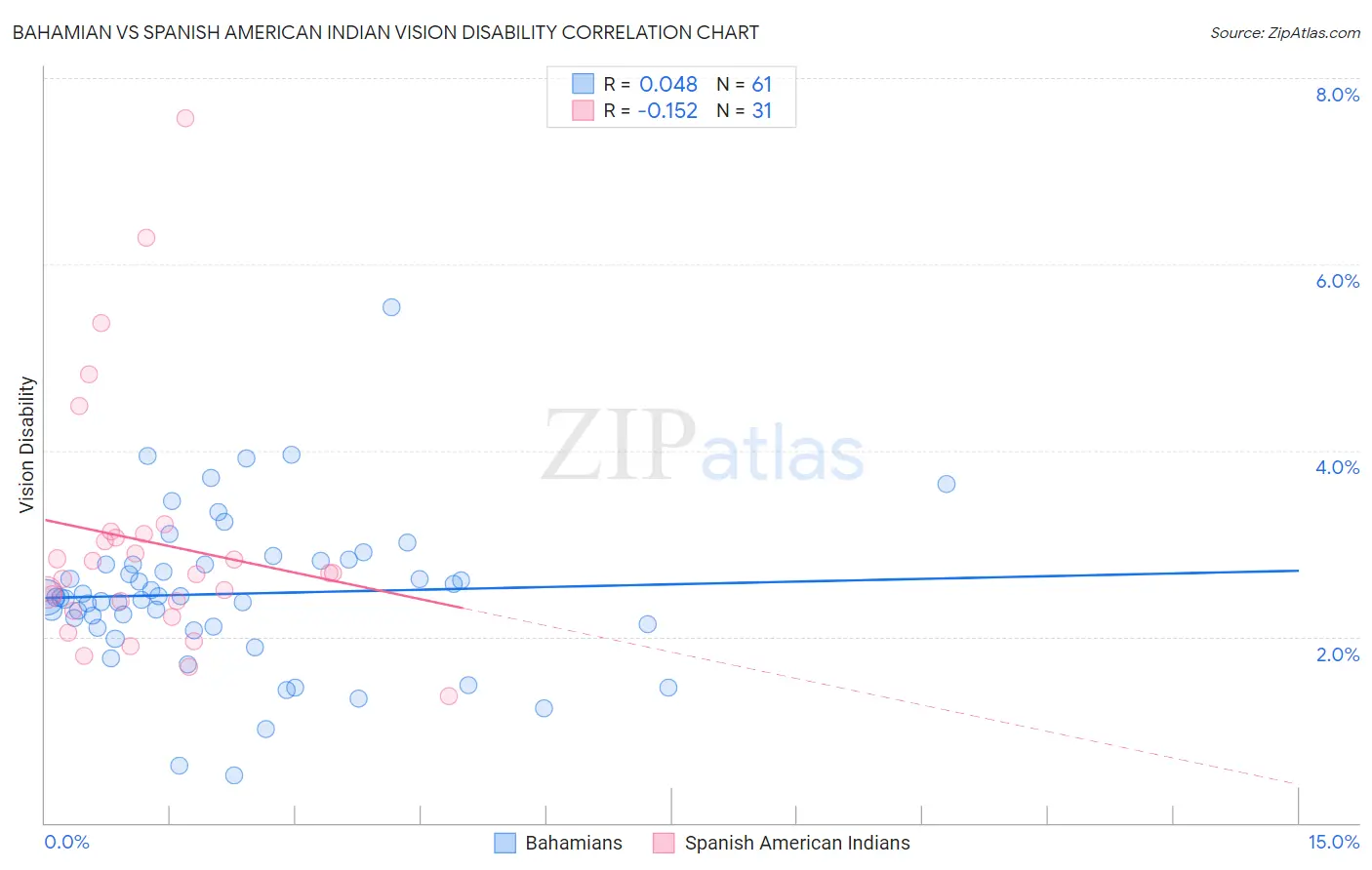 Bahamian vs Spanish American Indian Vision Disability
