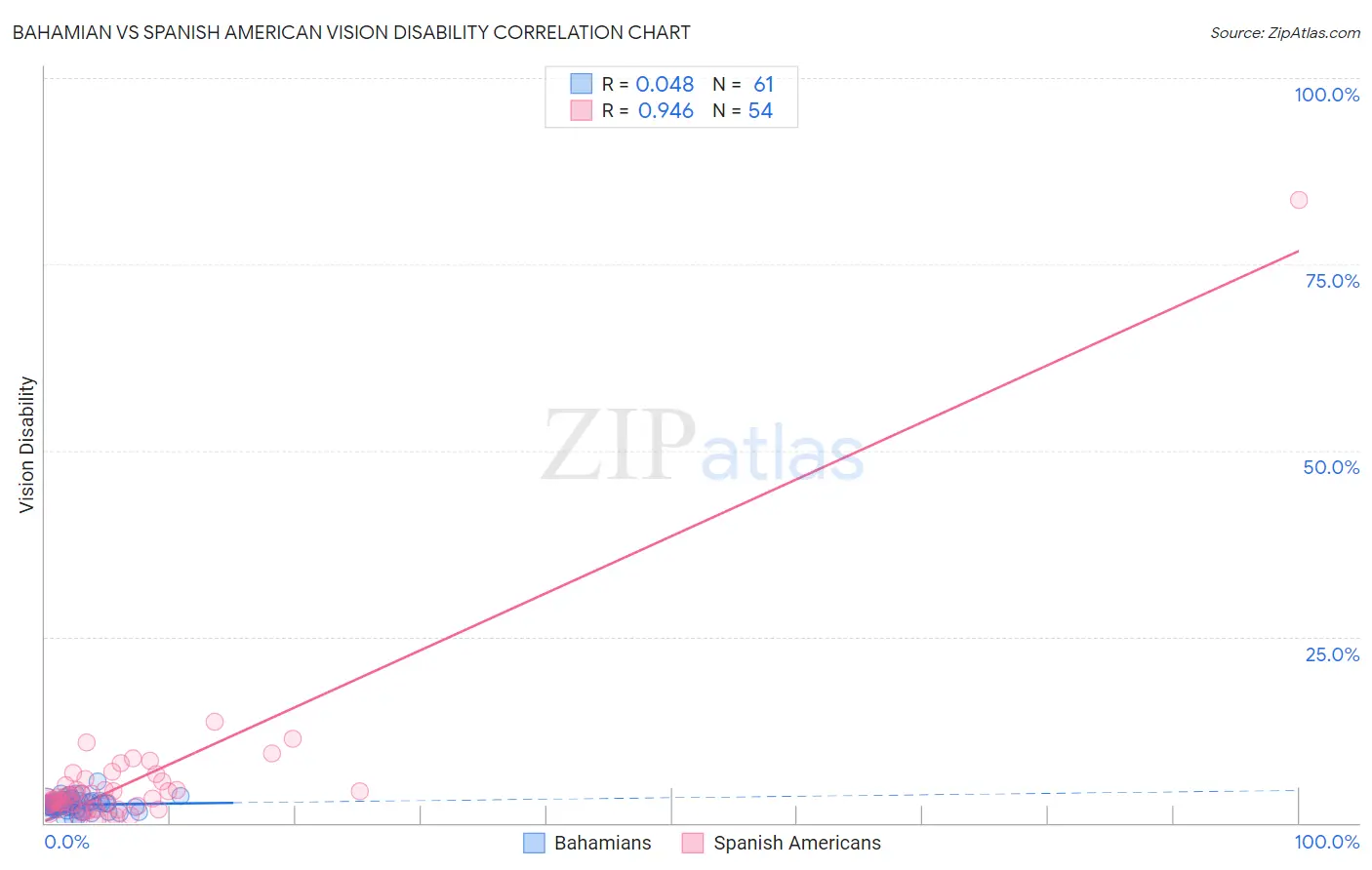 Bahamian vs Spanish American Vision Disability