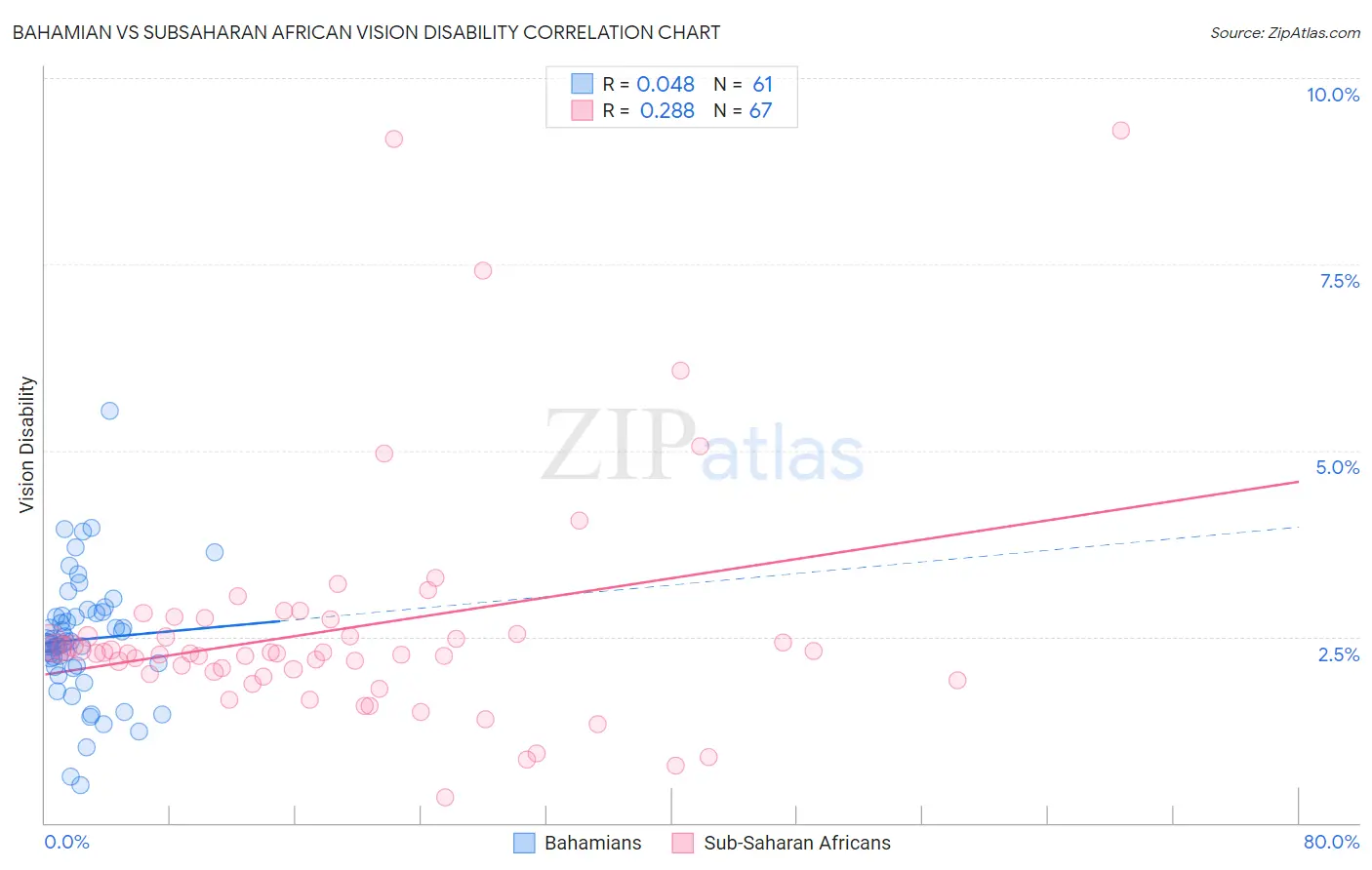 Bahamian vs Subsaharan African Vision Disability