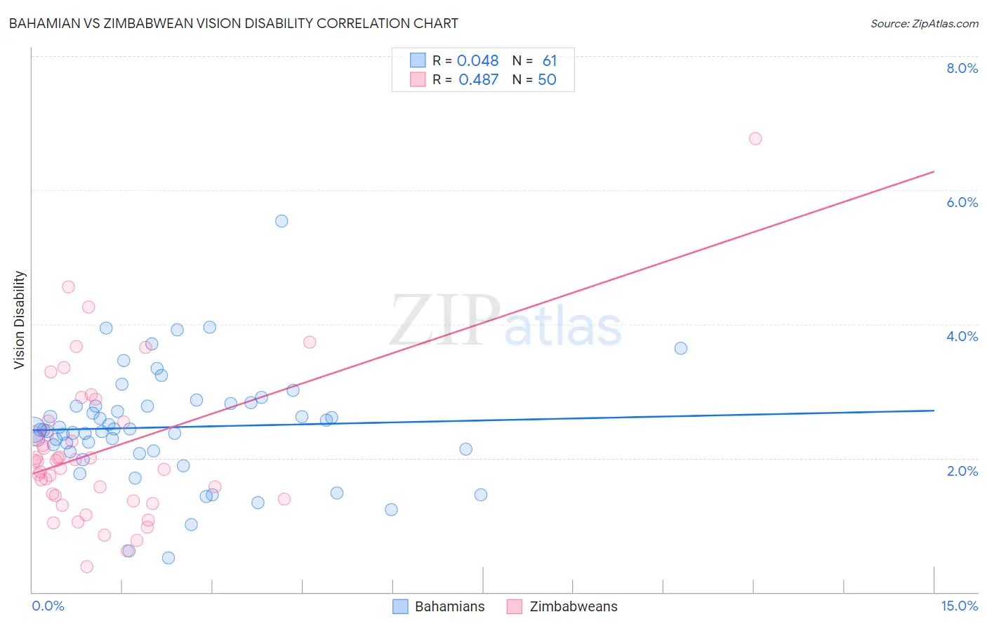 Bahamian vs Zimbabwean Vision Disability