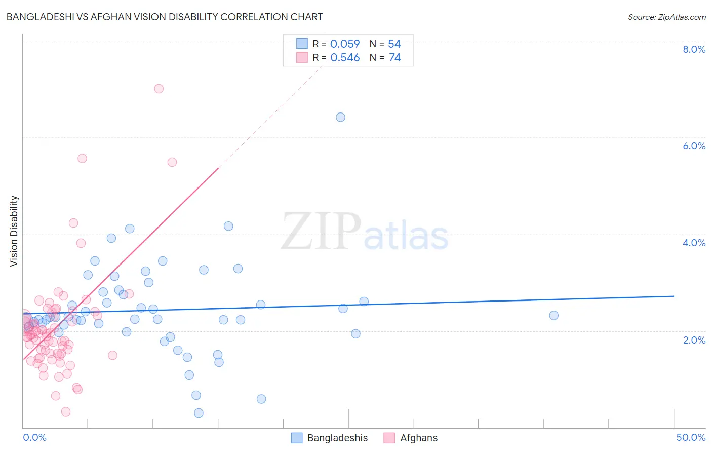 Bangladeshi vs Afghan Vision Disability