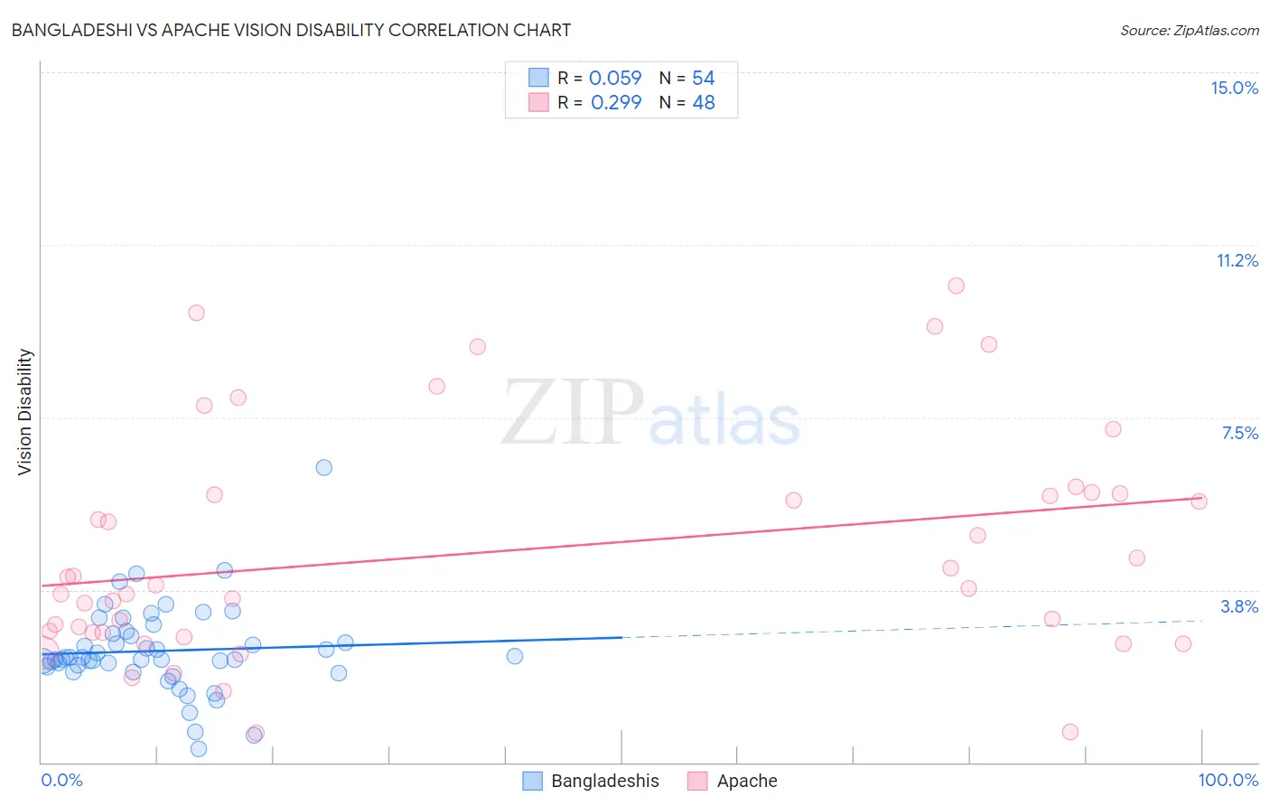 Bangladeshi vs Apache Vision Disability