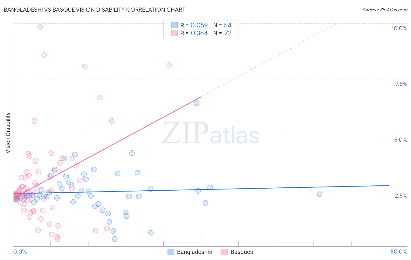 Bangladeshi vs Basque Vision Disability