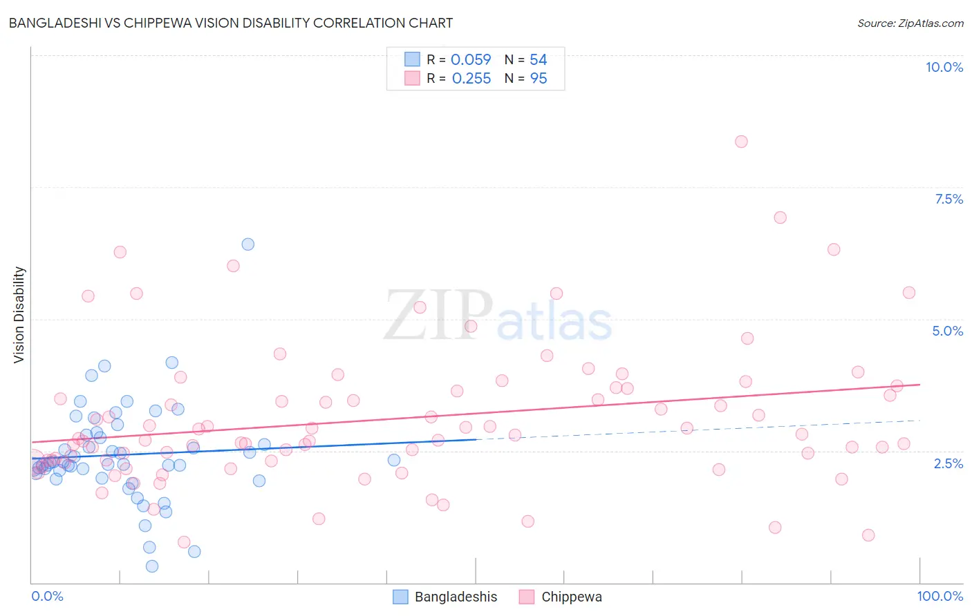 Bangladeshi vs Chippewa Vision Disability