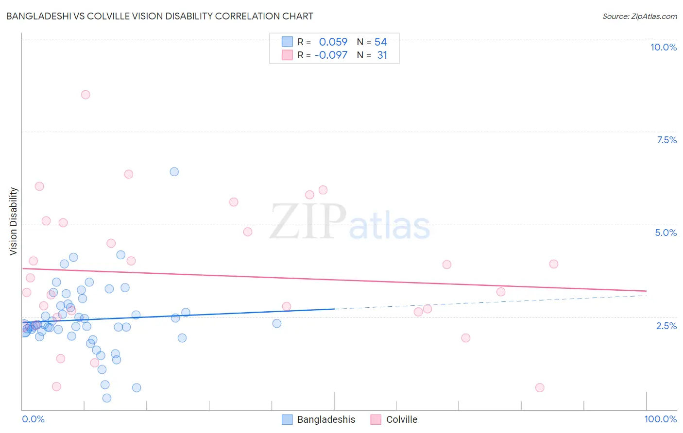 Bangladeshi vs Colville Vision Disability