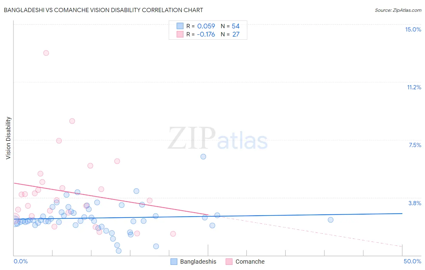 Bangladeshi vs Comanche Vision Disability