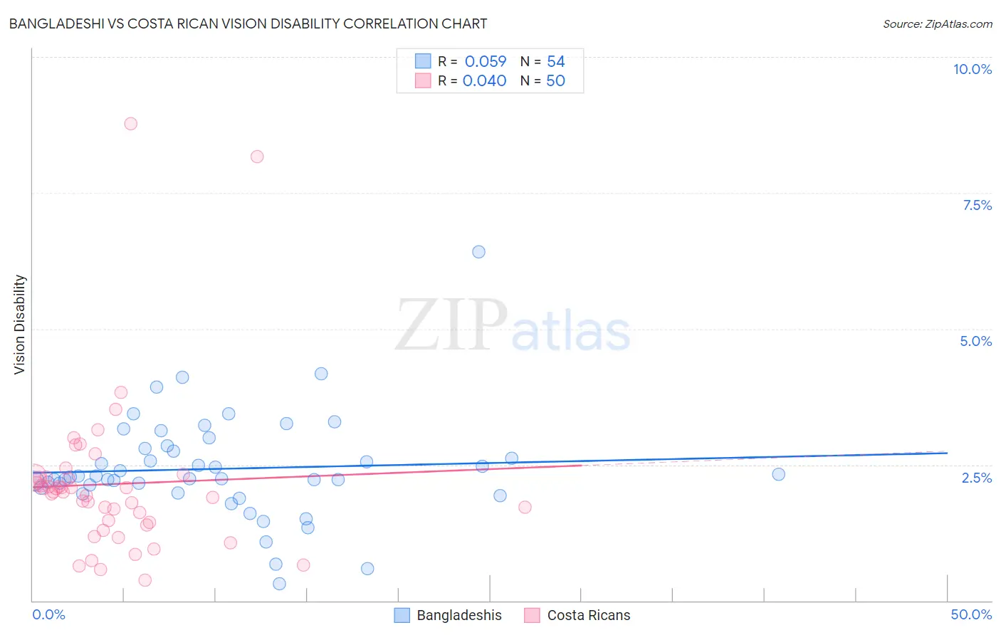 Bangladeshi vs Costa Rican Vision Disability